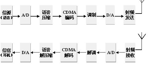 移動(dòng)通信實(shí)驗(yàn)箱(圖4) 流程圖