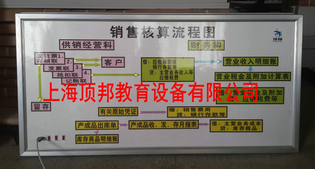 手工會(huì)計(jì)實(shí)訓(xùn)室(圖13) 銷售核算流程圖