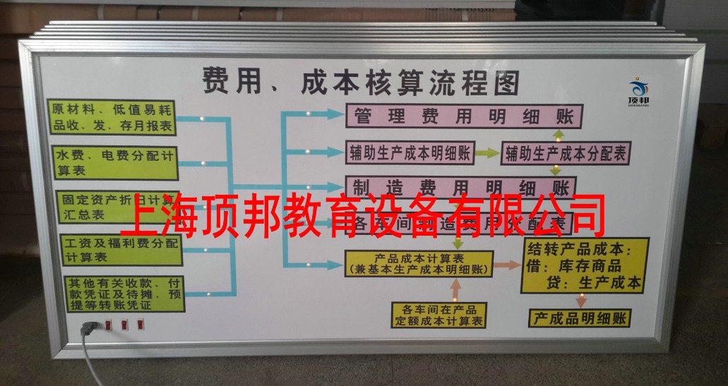 會(huì)計(jì)電算化實(shí)訓(xùn)設(shè)備(圖5) 費(fèi)用成本核算流程圖