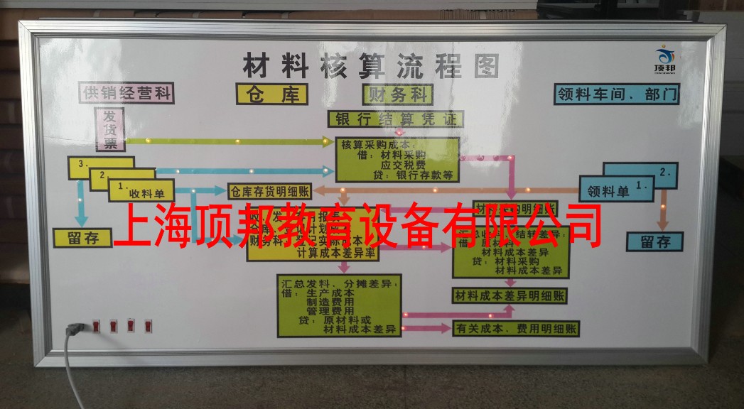 會(huì)計(jì)電算化實(shí)訓(xùn)設(shè)備(圖6) 材料核算流程圖