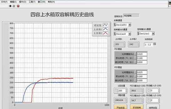 四容水箱過(guò)程控制綜合實(shí)驗(yàn)裝置(圖3) 液位解耦控制實(shí)驗(yàn)歷史曲線