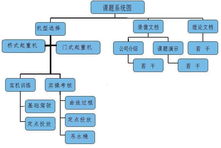 橋門式起重機課題系統(tǒng)圖