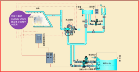 水幕水霧消防滅火系統(tǒng)(圖2)