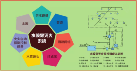 水幕水霧消防滅火系統(tǒng)(圖3)