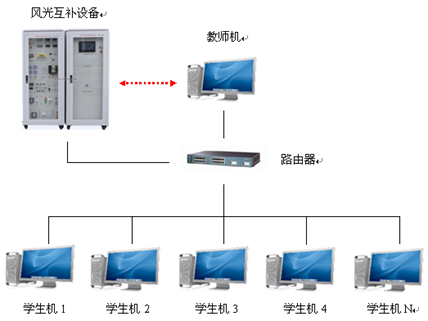 室內(nèi)外風(fēng)光互補發(fā)電實訓(xùn)系統(tǒng)(圖10) 主控系統(tǒng)