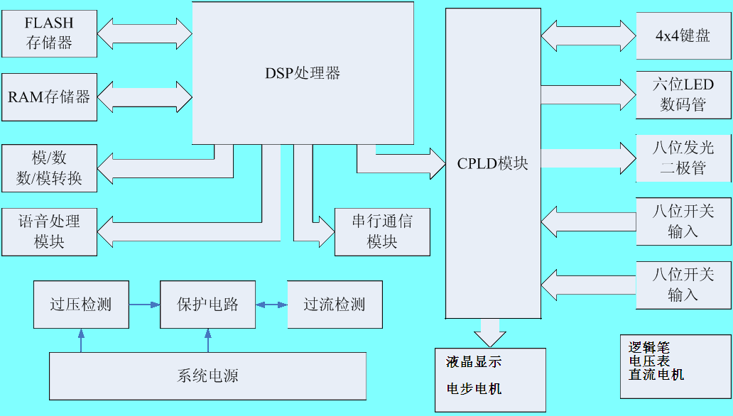 DSP實(shí)驗(yàn)箱原理圖