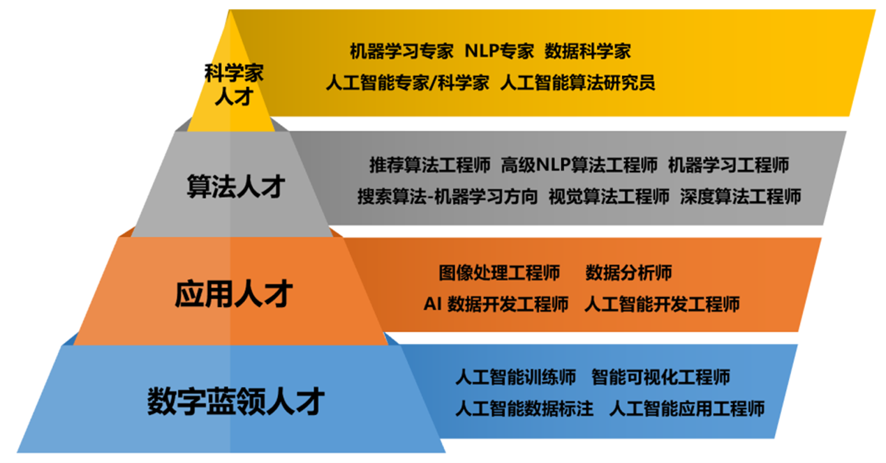 人工智能實(shí)訓(xùn)室建設(shè)方案(圖2) 人工智能就業(yè)崗位分析