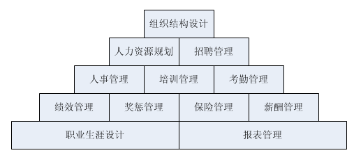 人力資源管理模擬教學軟件(圖1) 案例任務模塊圖