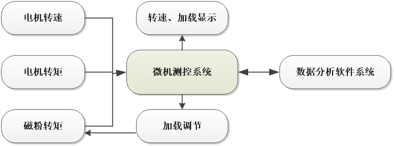 蝸輪蝸桿傳動效率測試實驗臺(圖3) 蝸輪蝸桿傳動效率測試實驗臺(圖3)