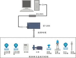 過(guò)程控制綜合實(shí)驗(yàn)裝置系統(tǒng)(圖3) plc控制系統(tǒng)圖