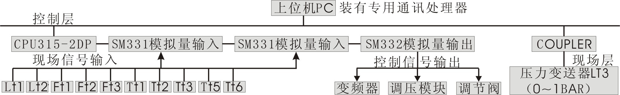 現(xiàn)場總線過程控制系統(tǒng)實(shí)驗(yàn)裝置