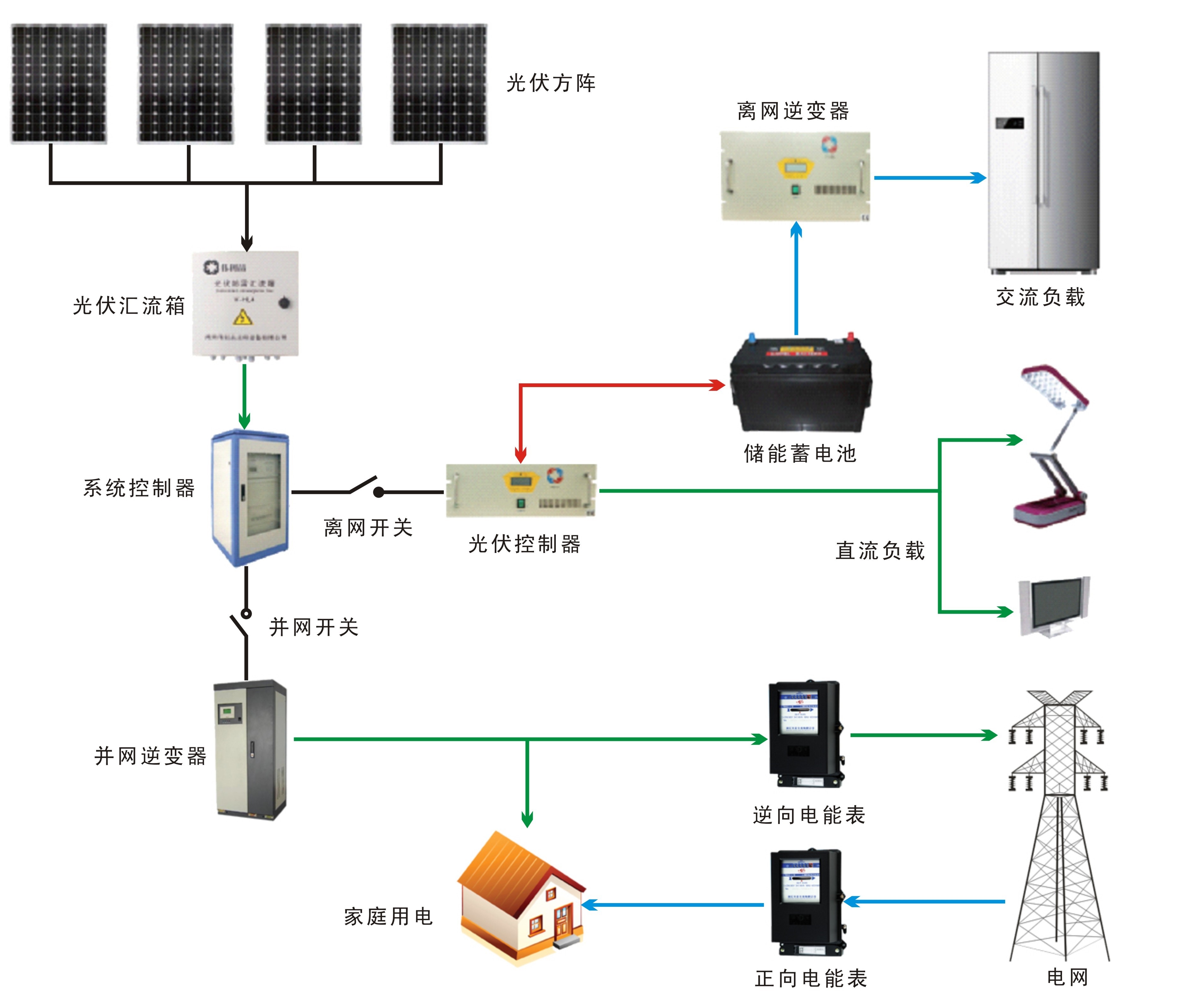 樓宇新能源實(shí)訓(xùn)裝置(光伏發(fā)電系統(tǒng))(圖2) 光伏發(fā)電系統(tǒng)組成圖