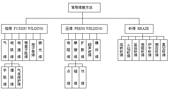 焊工實訓室建設(shè)方案(圖1) 焊接工藝