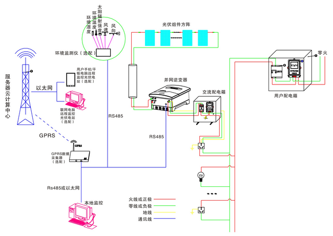 5KW太陽(yáng)能光伏并網(wǎng)發(fā)電教學(xué)系統(tǒng)(圖2) 余電上網(wǎng)模式