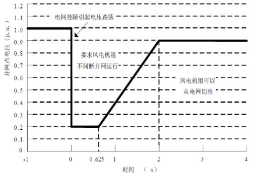 雙饋縮比風(fēng)力發(fā)電實驗系統(tǒng)(圖7) 雙饋縮比風(fēng)力發(fā)電實驗系統(tǒng)(圖7)