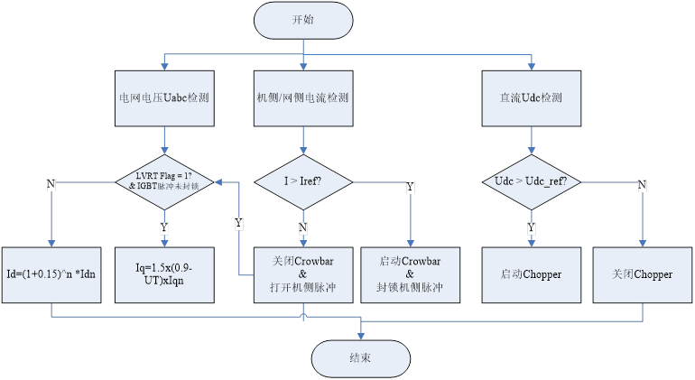 雙饋縮比風(fēng)力發(fā)電實驗系統(tǒng)(圖10) 雙饋縮比風(fēng)力發(fā)電實驗系統(tǒng)(圖10)